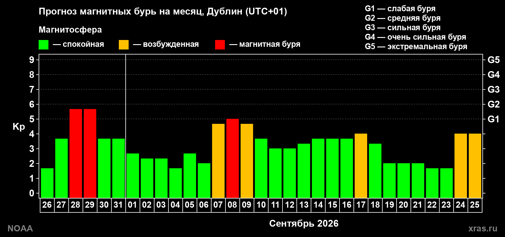 Прогноз геомагнитного индекса Kp на следующий месяц