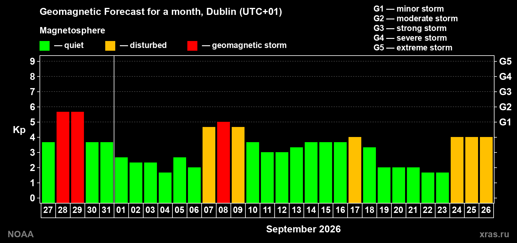 Geomagnetic index Kp forecast for the next month