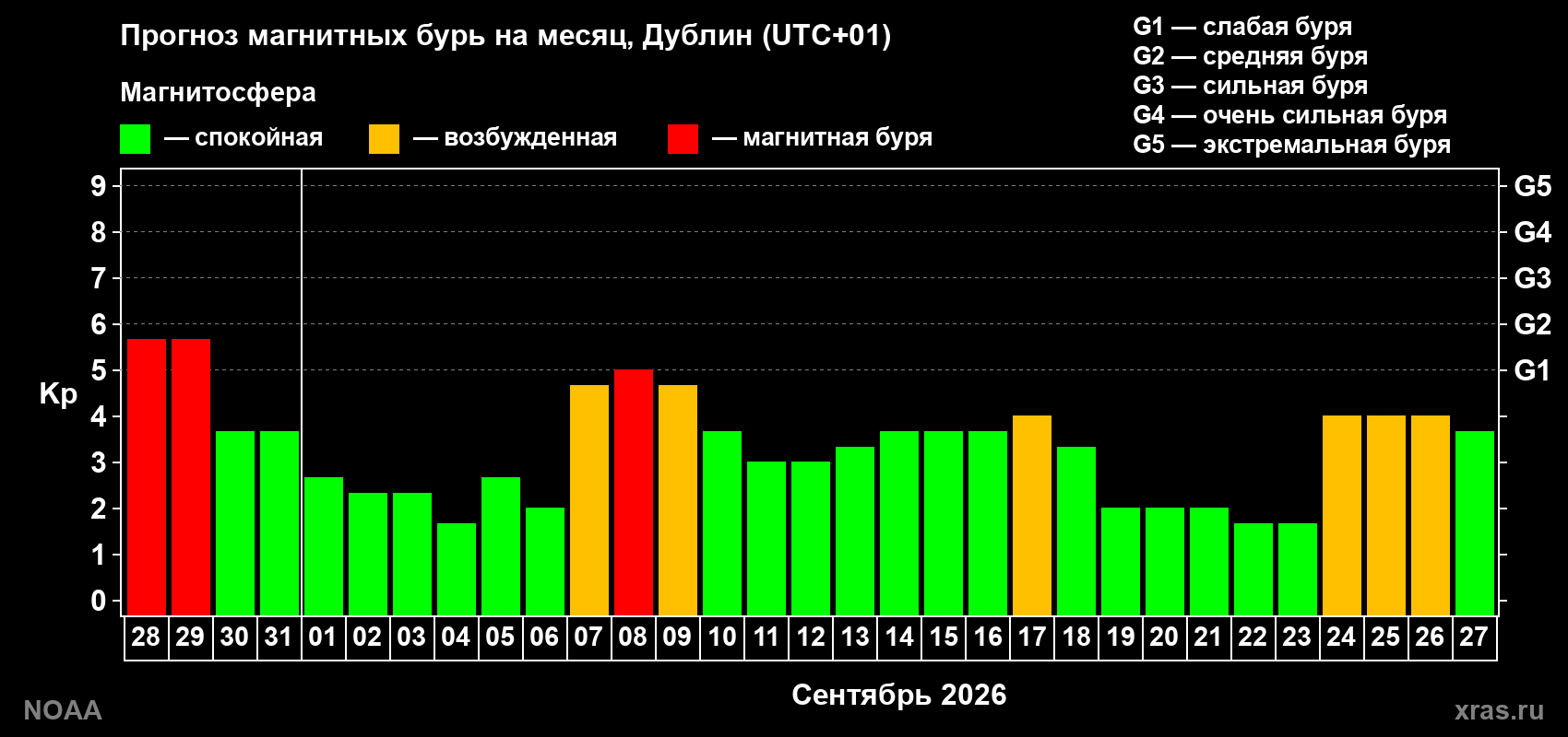 Прогноз геомагнитного индекса Kp на следующий месяц