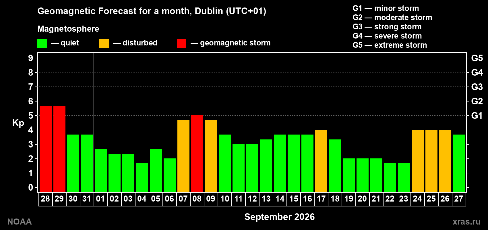 Geomagnetic index Kp forecast for the next month