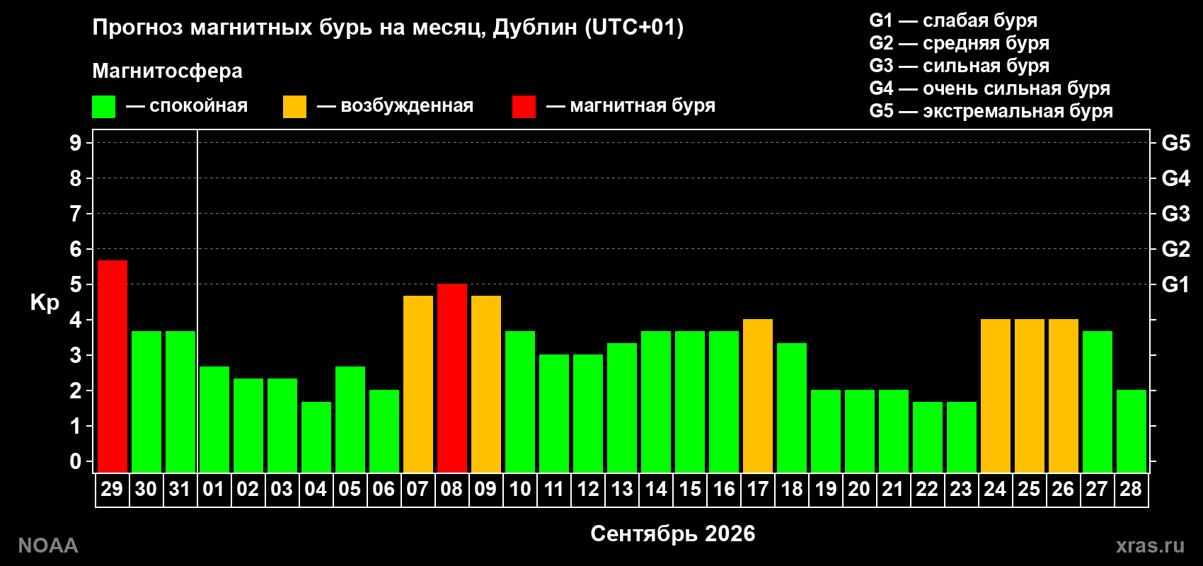 Прогноз геомагнитного индекса Kp на следующий месяц