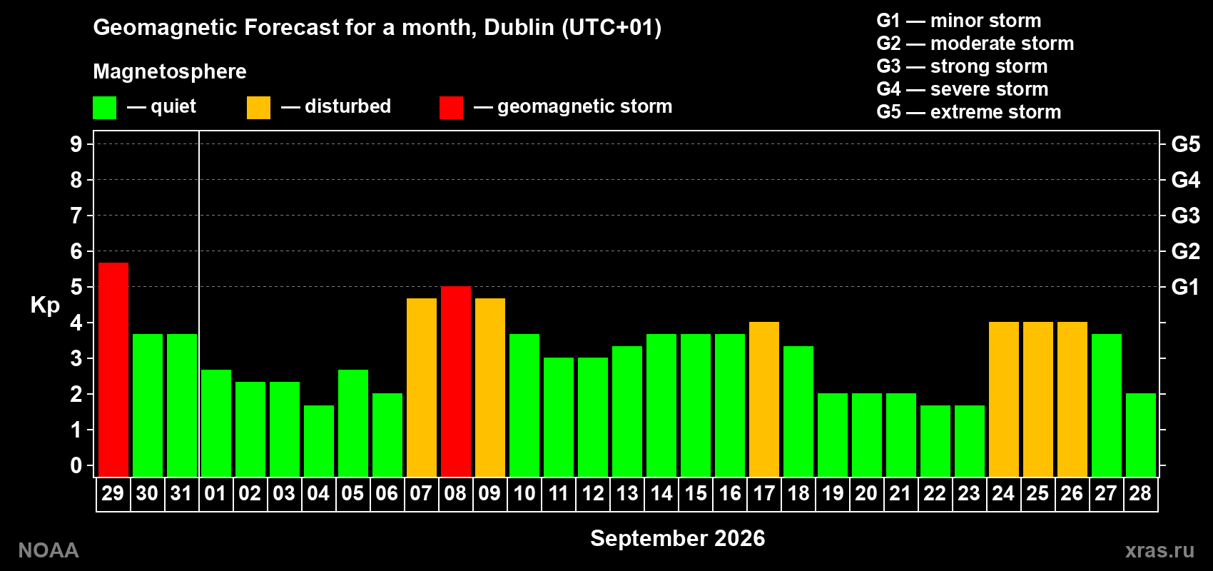 Geomagnetic index Kp forecast for the next month