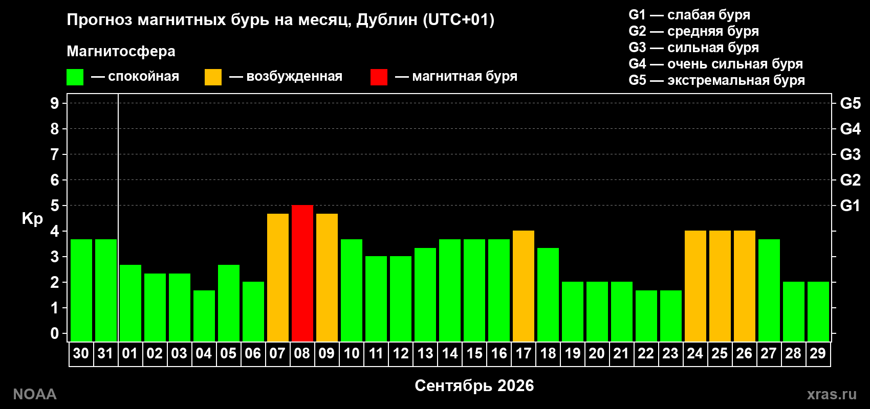 Прогноз геомагнитного индекса Kp на следующий месяц