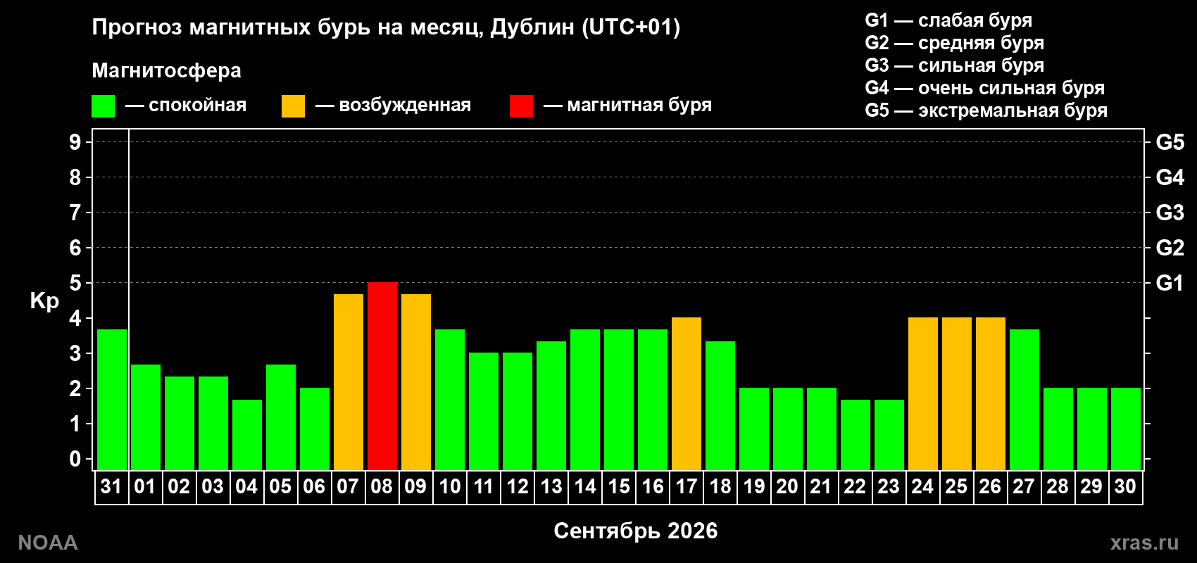 Прогноз геомагнитного индекса Kp на следующий месяц