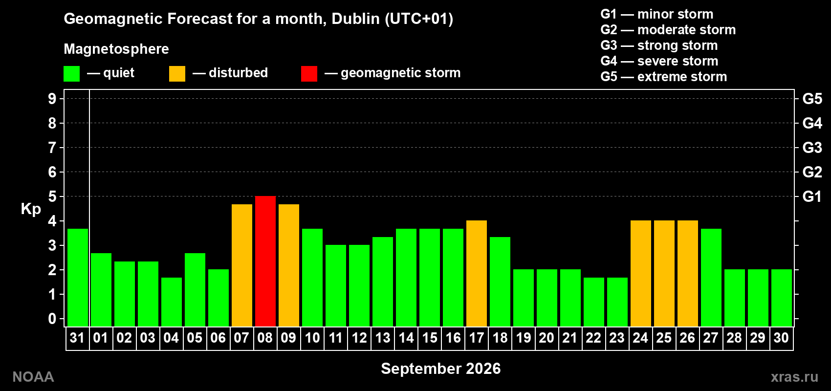 Geomagnetic index Kp forecast for the next month