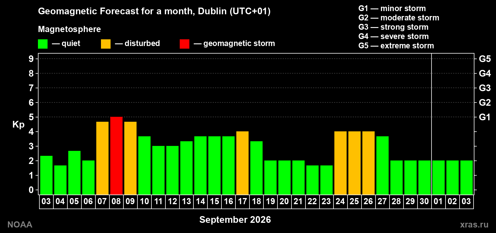 Geomagnetic index Kp forecast for the next month