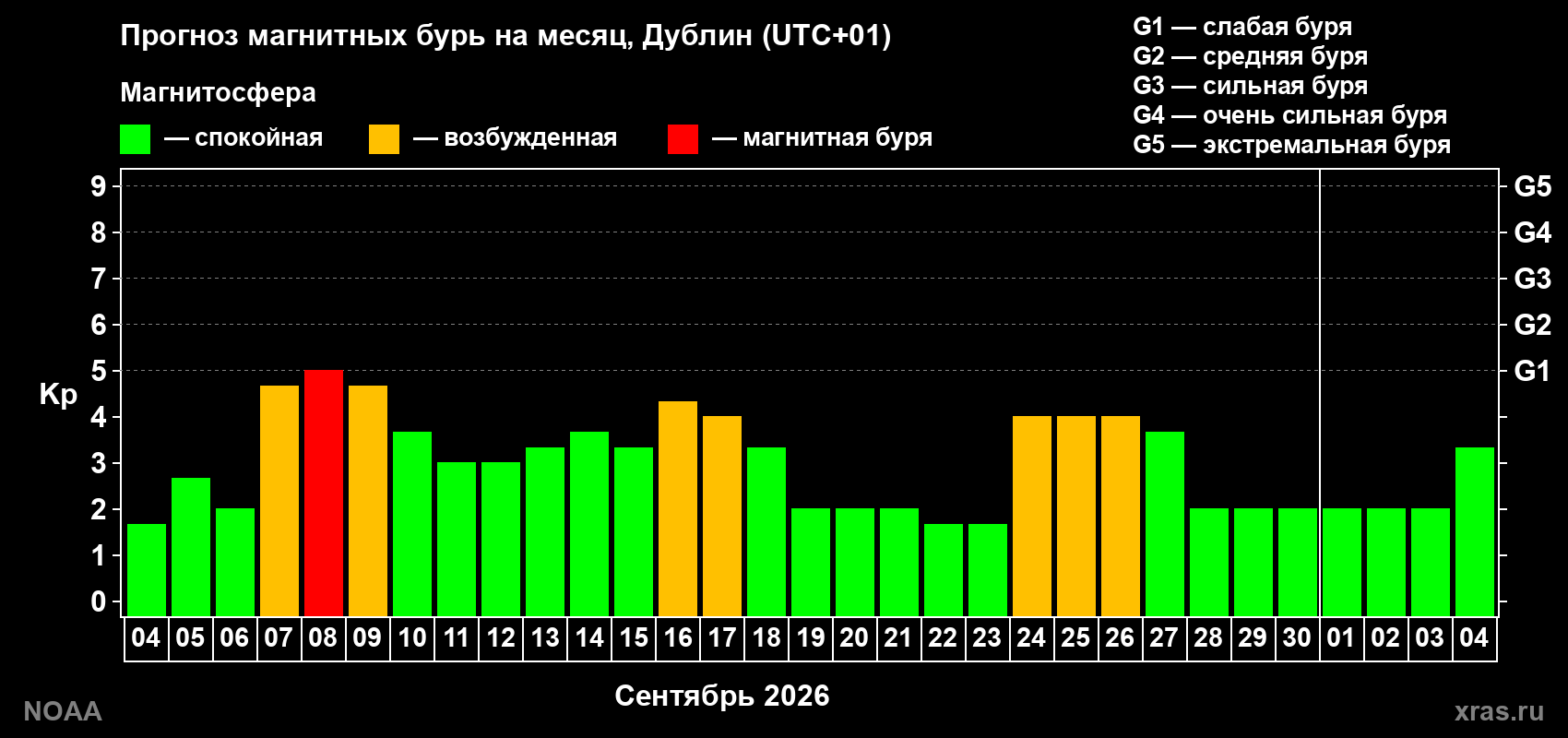 Прогноз геомагнитного индекса Kp на следующий месяц