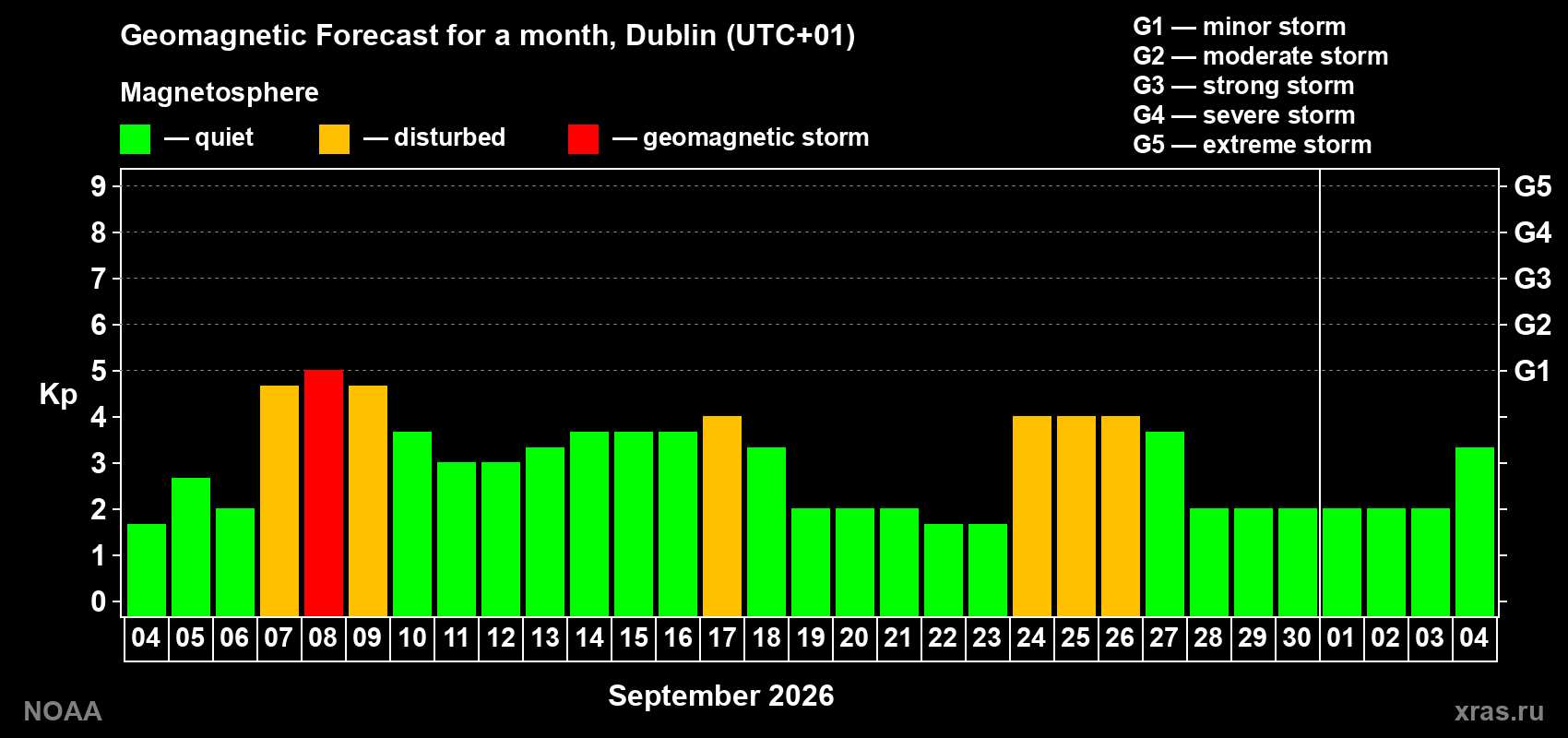Geomagnetic index Kp forecast for the next month