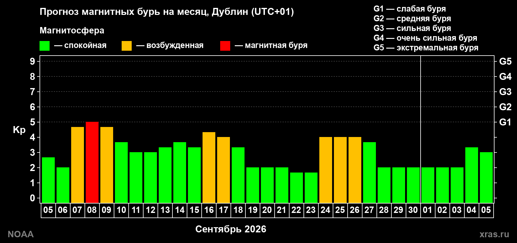 Прогноз геомагнитного индекса Kp на следующий месяц