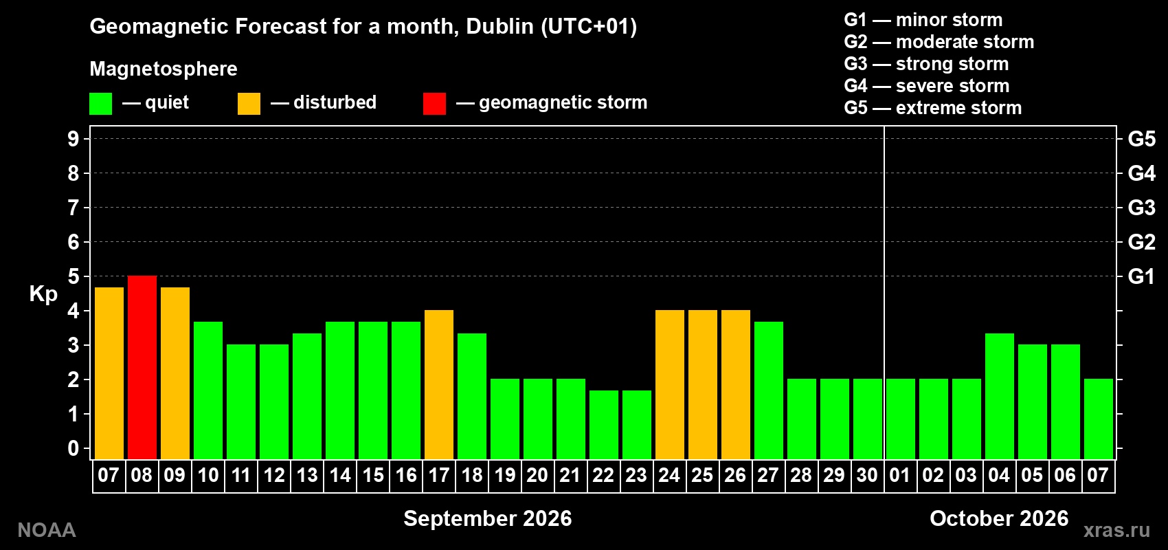 Geomagnetic index Kp forecast for the next month