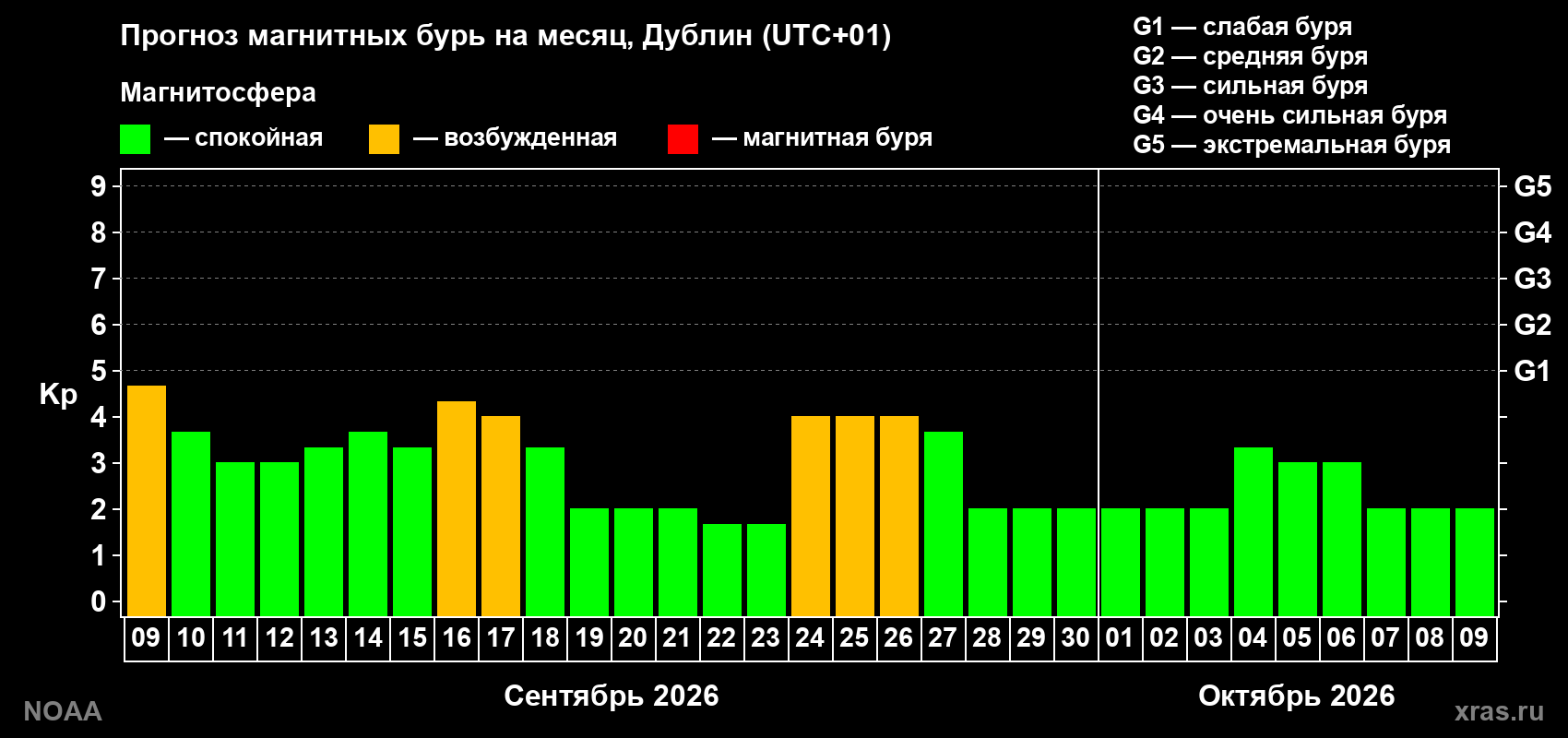 Прогноз геомагнитного индекса Kp на следующий месяц