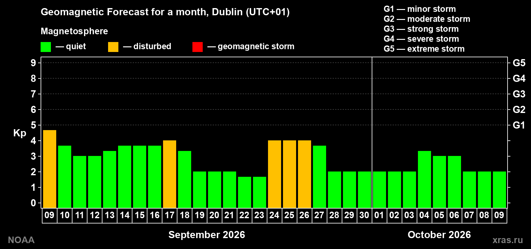 Geomagnetic index Kp forecast for the next month