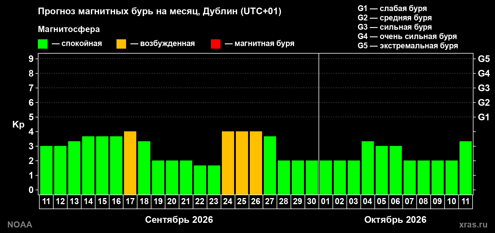 Прогноз геомагнитного индекса Kp на следующий месяц