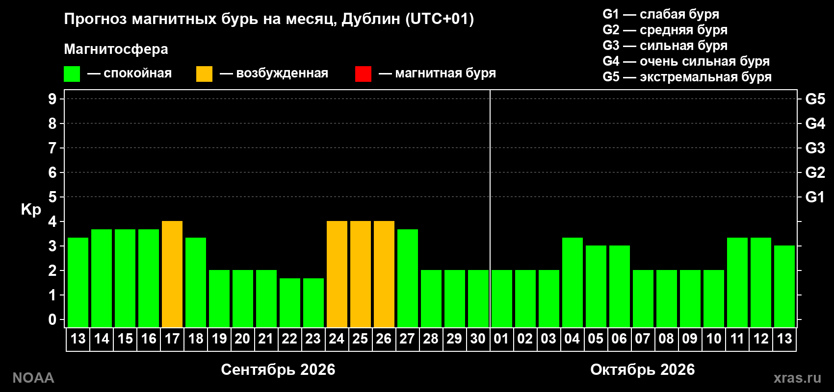 Прогноз геомагнитного индекса Kp на следующий месяц