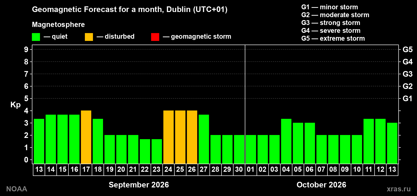 Geomagnetic index Kp forecast for the next month