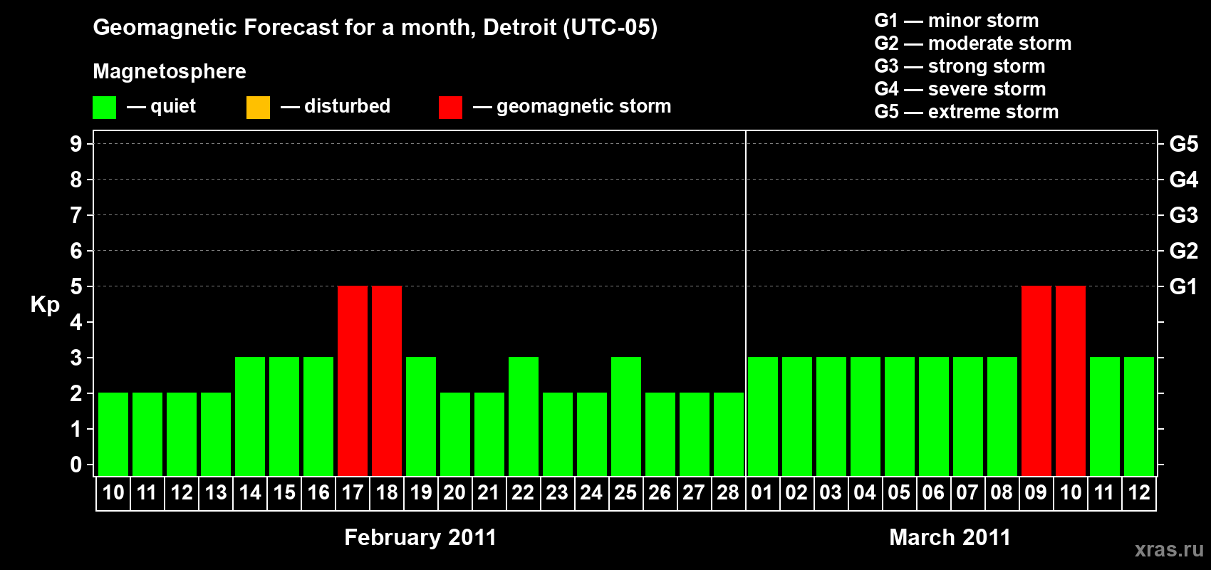 Forecast of the daily maximal value of geomagnetic index Kp for <b>1 month</b> (31 days) <b>from Feb 10, 2011 to Mar 12, 2011</b>