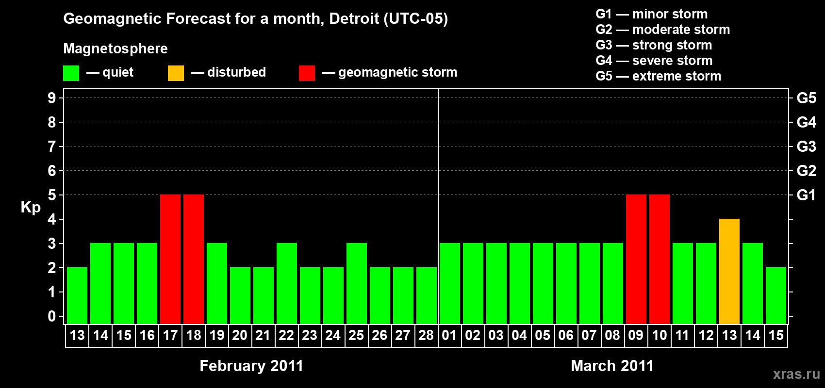Forecast of the daily maximal value of geomagnetic index Kp for <b>1 month</b> (31 days) <b>from Feb 13, 2011 to Mar 15, 2011</b>