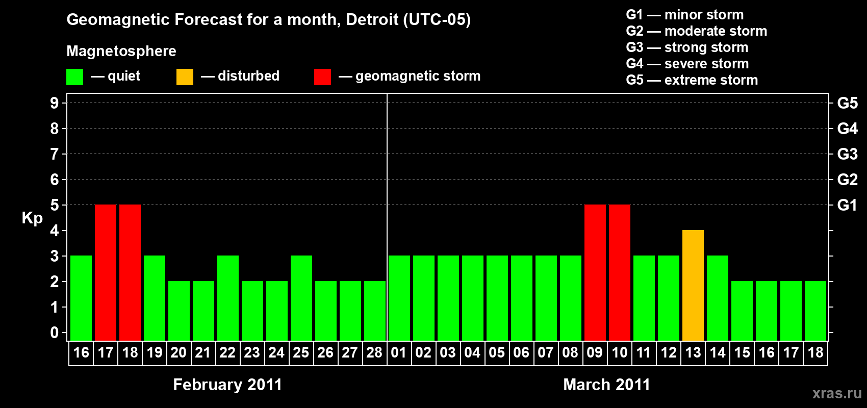 Forecast of the daily maximal value of geomagnetic index Kp for <b>1 month</b> (31 days) <b>from Feb 16, 2011 to Mar 18, 2011</b>