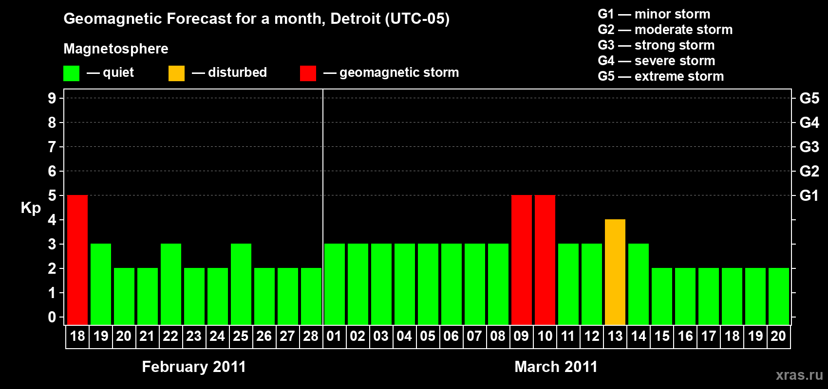 Forecast of the daily maximal value of geomagnetic index Kp for <b>1 month</b> (31 days) <b>from Feb 18, 2011 to Mar 20, 2011</b>