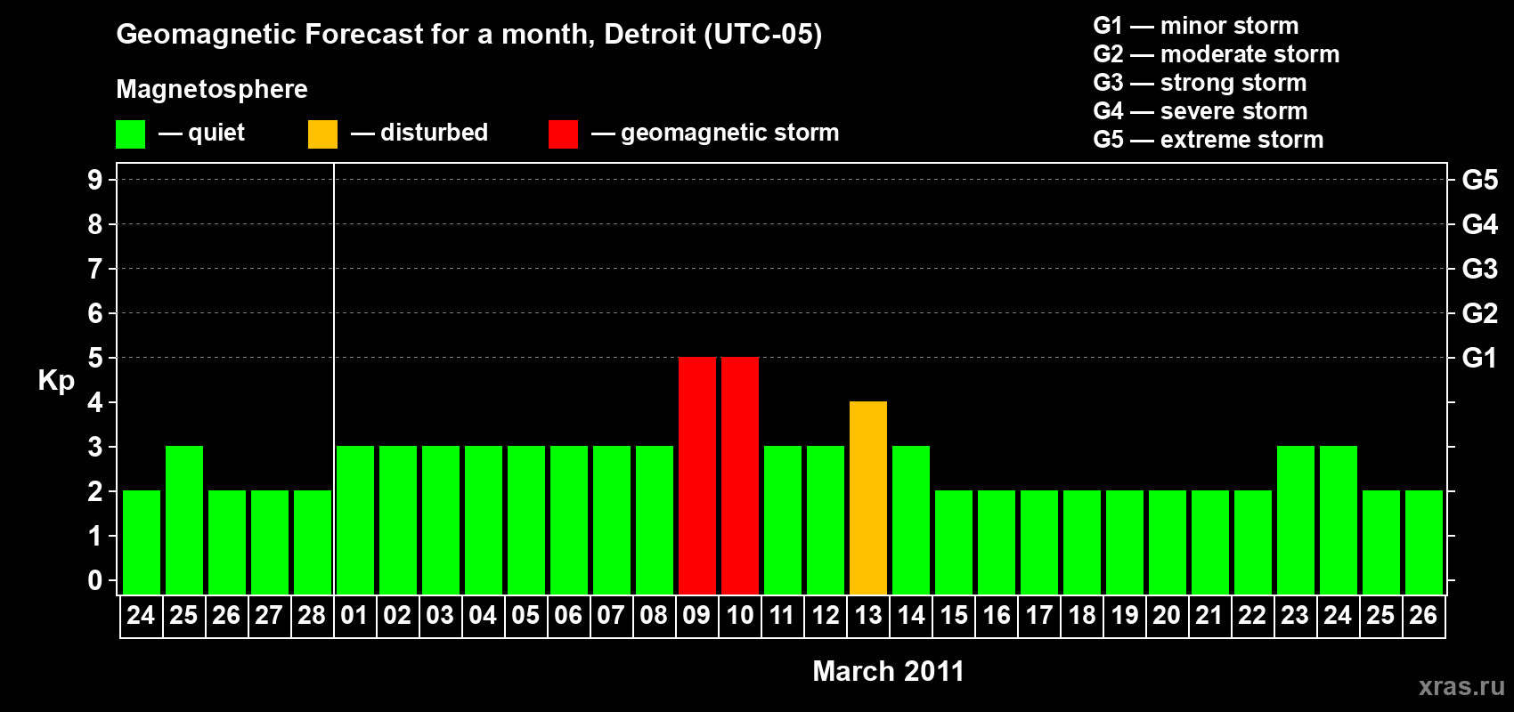 Forecast of the daily maximal value of geomagnetic index Kp for <b>1 month</b> (31 days) <b>from Feb 24, 2011 to Mar 26, 2011</b>