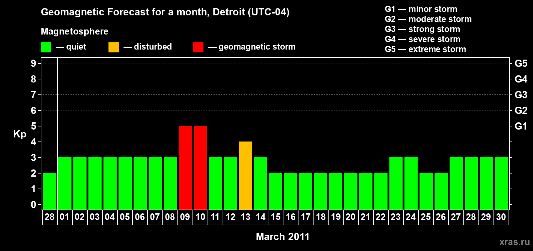 Forecast of the daily maximal value of geomagnetic index&nbsp;Kp for <b>1 month</b> (31 days) <b>from Feb 28, 2011 to Mar 30, 2011</b>