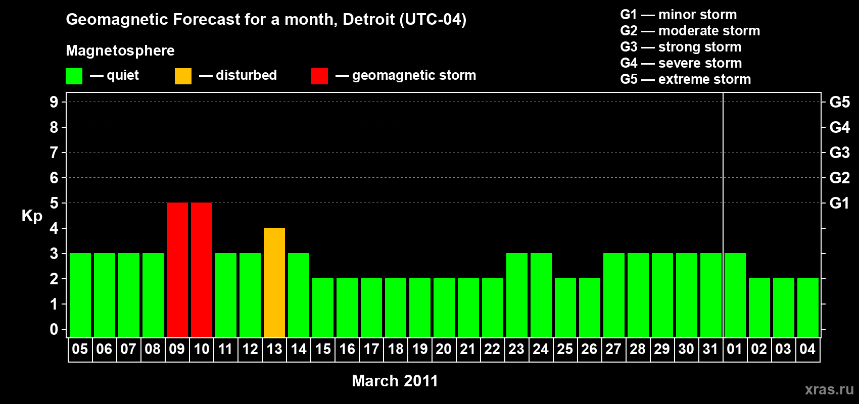 Forecast of the daily maximal value of geomagnetic index Kp for <b>1 month</b> (31 days) <b>from Mar 05, 2011 to Apr 04, 2011</b>
