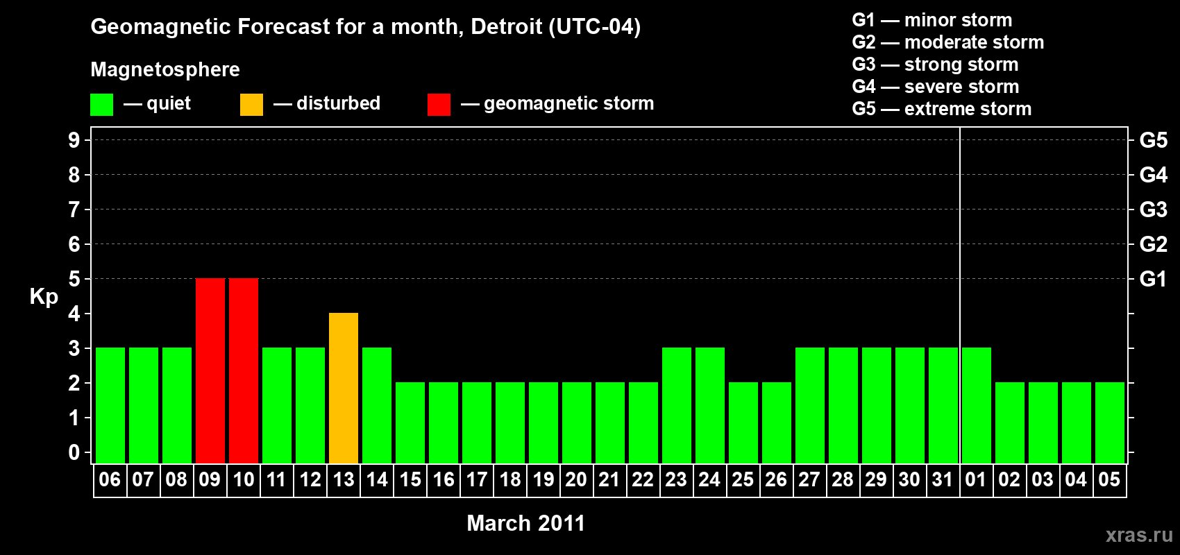 Forecast of the daily maximal value of geomagnetic index Kp for <b>1 month</b> (31 days) <b>from Mar 06, 2011 to Apr 05, 2011</b>