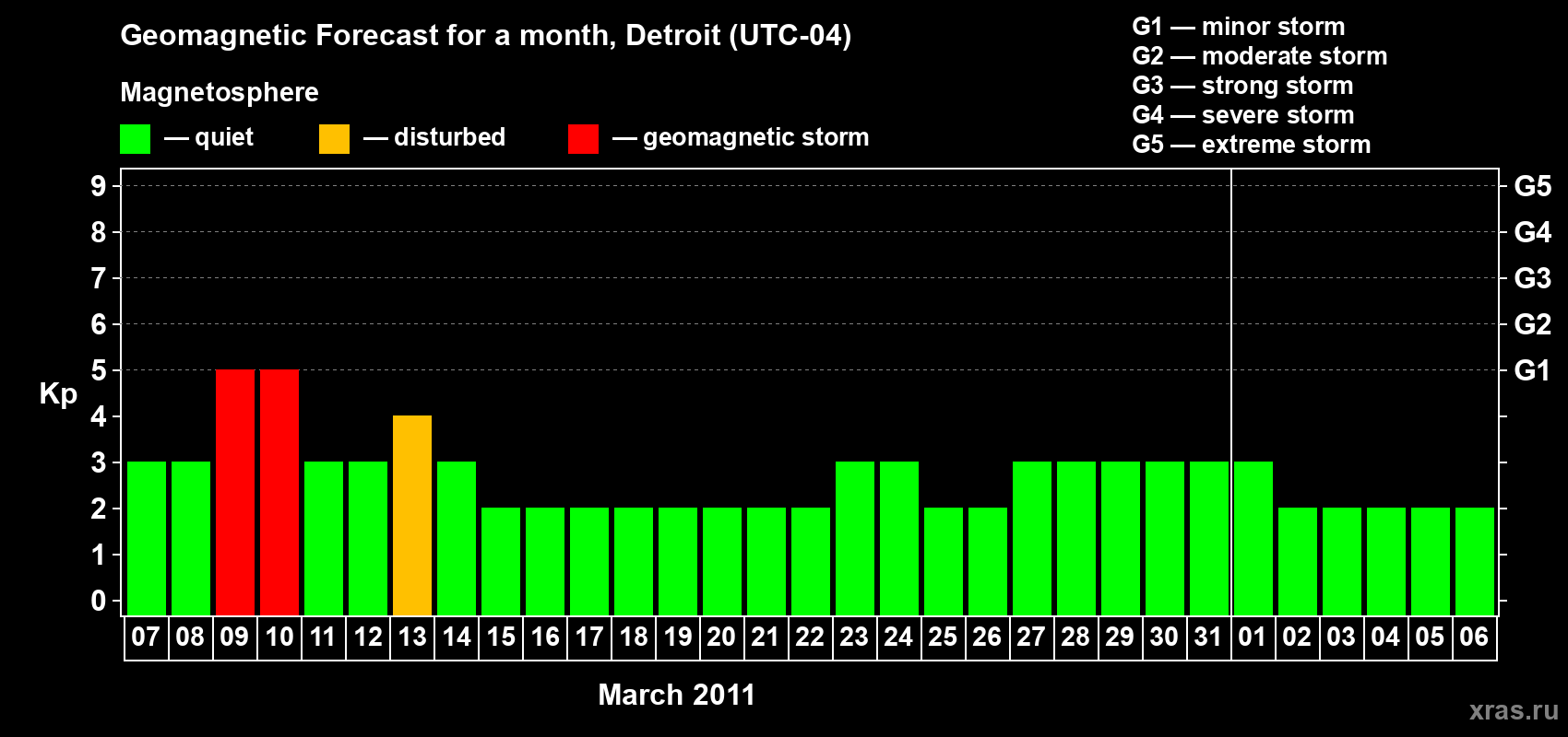 Forecast of the daily maximal value of geomagnetic index Kp for <b>1 month</b> (31 days) <b>from Mar 07, 2011 to Apr 06, 2011</b>