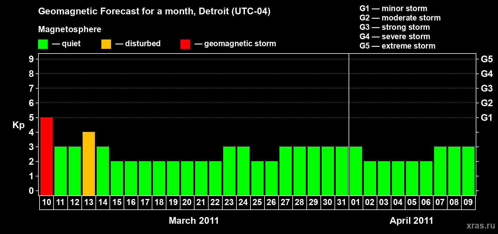 Forecast of the daily maximal value of geomagnetic index Kp for <b>1 month</b> (31 days) <b>from Mar 10, 2011 to Apr 09, 2011</b>