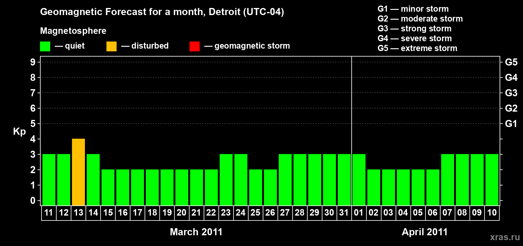 Forecast of the daily maximal value of geomagnetic index Kp for <b>1 month</b> (31 days) <b>from Mar 11, 2011 to Apr 10, 2011</b>