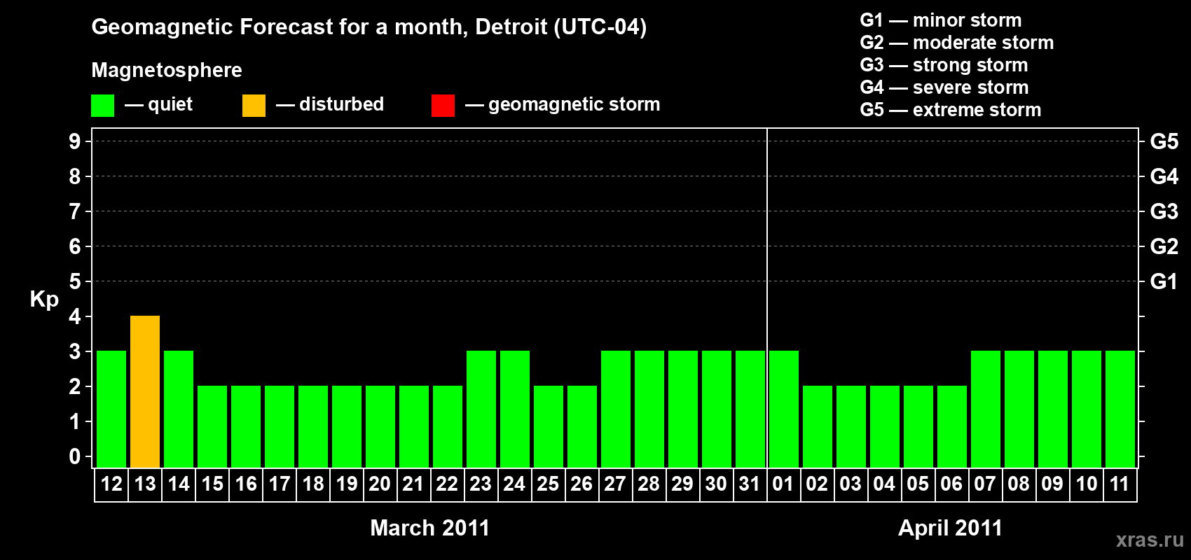 Forecast of the daily maximal value of geomagnetic index Kp for <b>1 month</b> (31 days) <b>from Mar 12, 2011 to Apr 11, 2011</b>