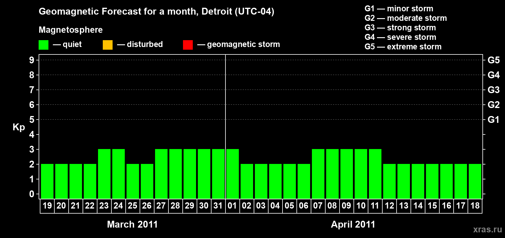 Forecast of the daily maximal value of geomagnetic index Kp for <b>1 month</b> (31 days) <b>from Mar 19, 2011 to Apr 18, 2011</b>