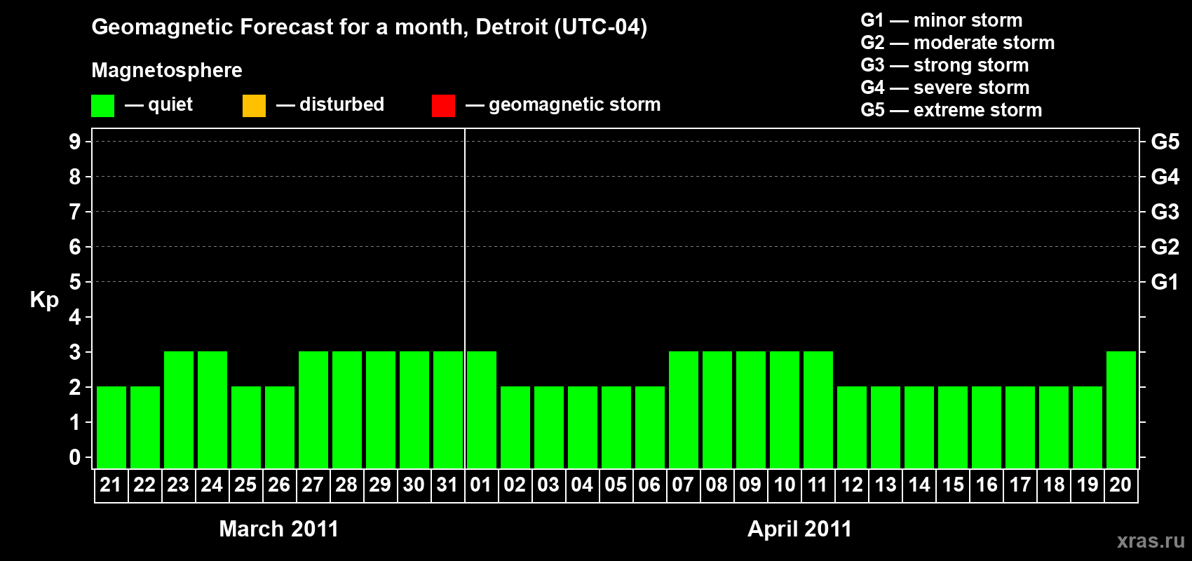 Forecast of the daily maximal value of geomagnetic index Kp for <b>1 month</b> (31 days) <b>from Mar 21, 2011 to Apr 20, 2011</b>