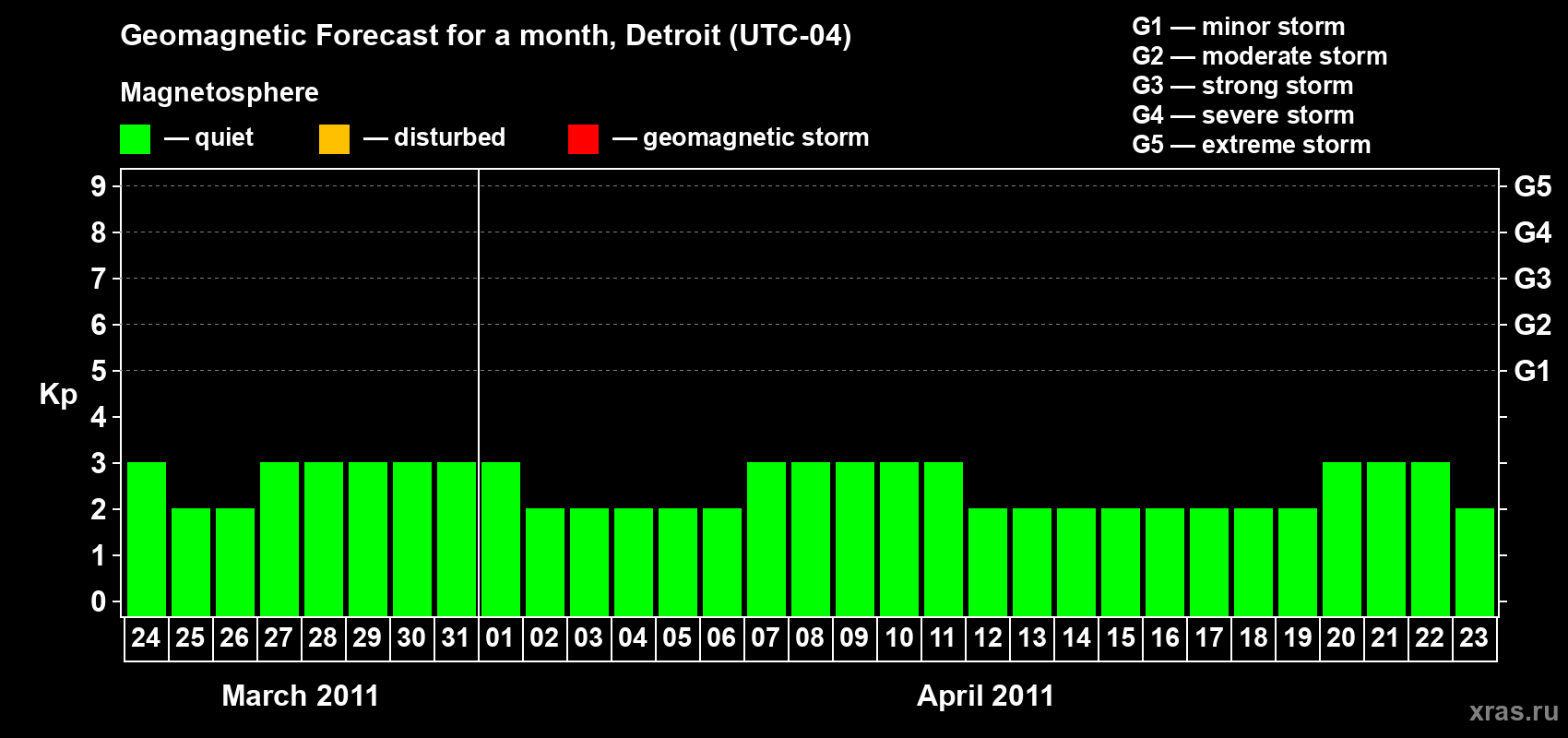 Forecast of the daily maximal value of geomagnetic index Kp for <b>1 month</b> (31 days) <b>from Mar 24, 2011 to Apr 23, 2011</b>