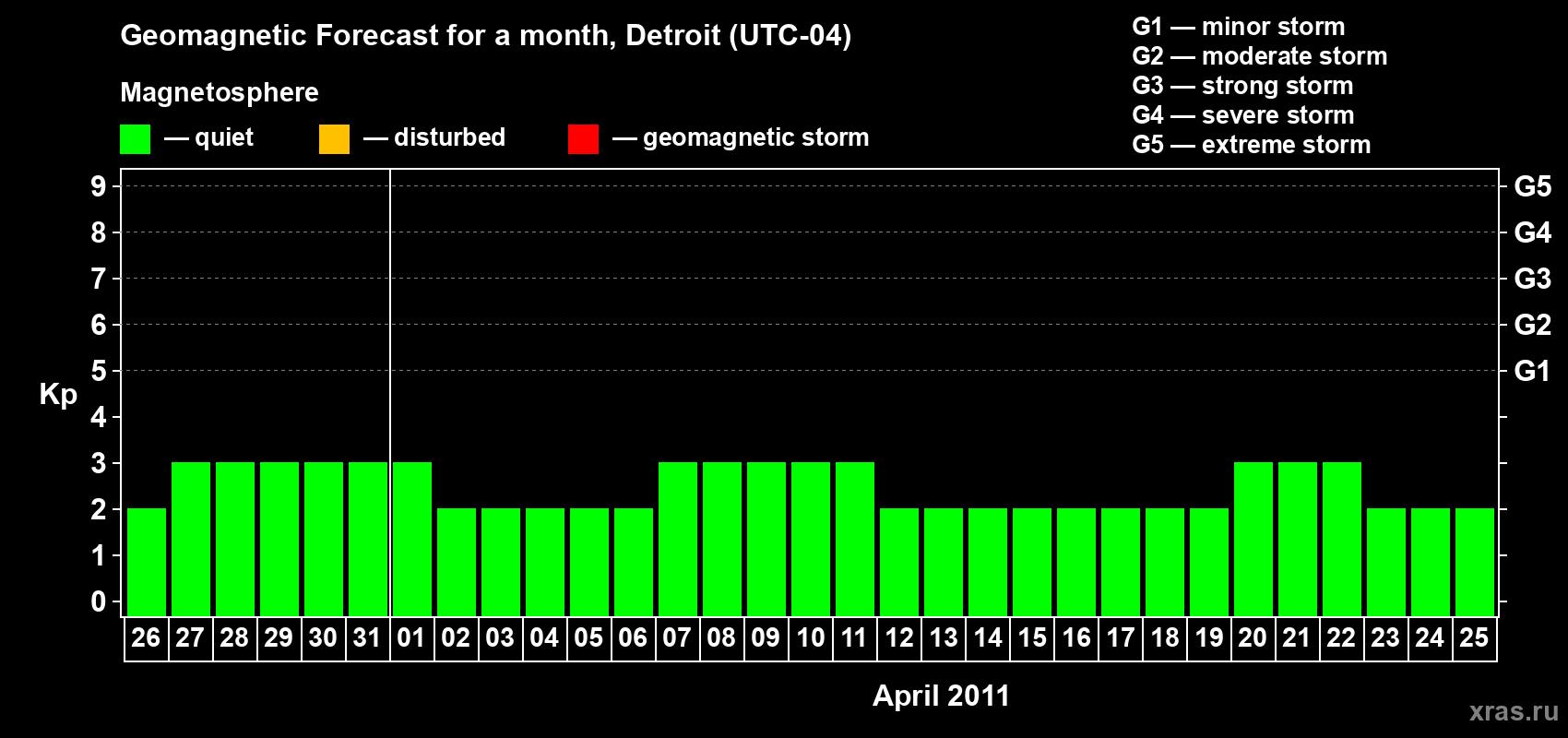 Forecast of the daily maximal value of geomagnetic index Kp for <b>1 month</b> (31 days) <b>from Mar 26, 2011 to Apr 25, 2011</b>