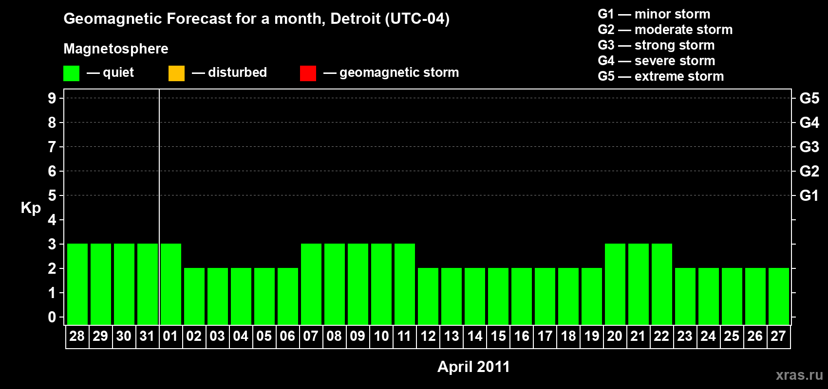 Forecast of the daily maximal value of geomagnetic index Kp for <b>1 month</b> (31 days) <b>from Mar 28, 2011 to Apr 27, 2011</b>