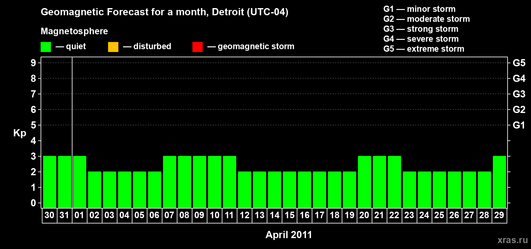 Forecast of the daily maximal value of geomagnetic index Kp for <b>1 month</b> (31 days) <b>from Mar 30, 2011 to Apr 29, 2011</b>