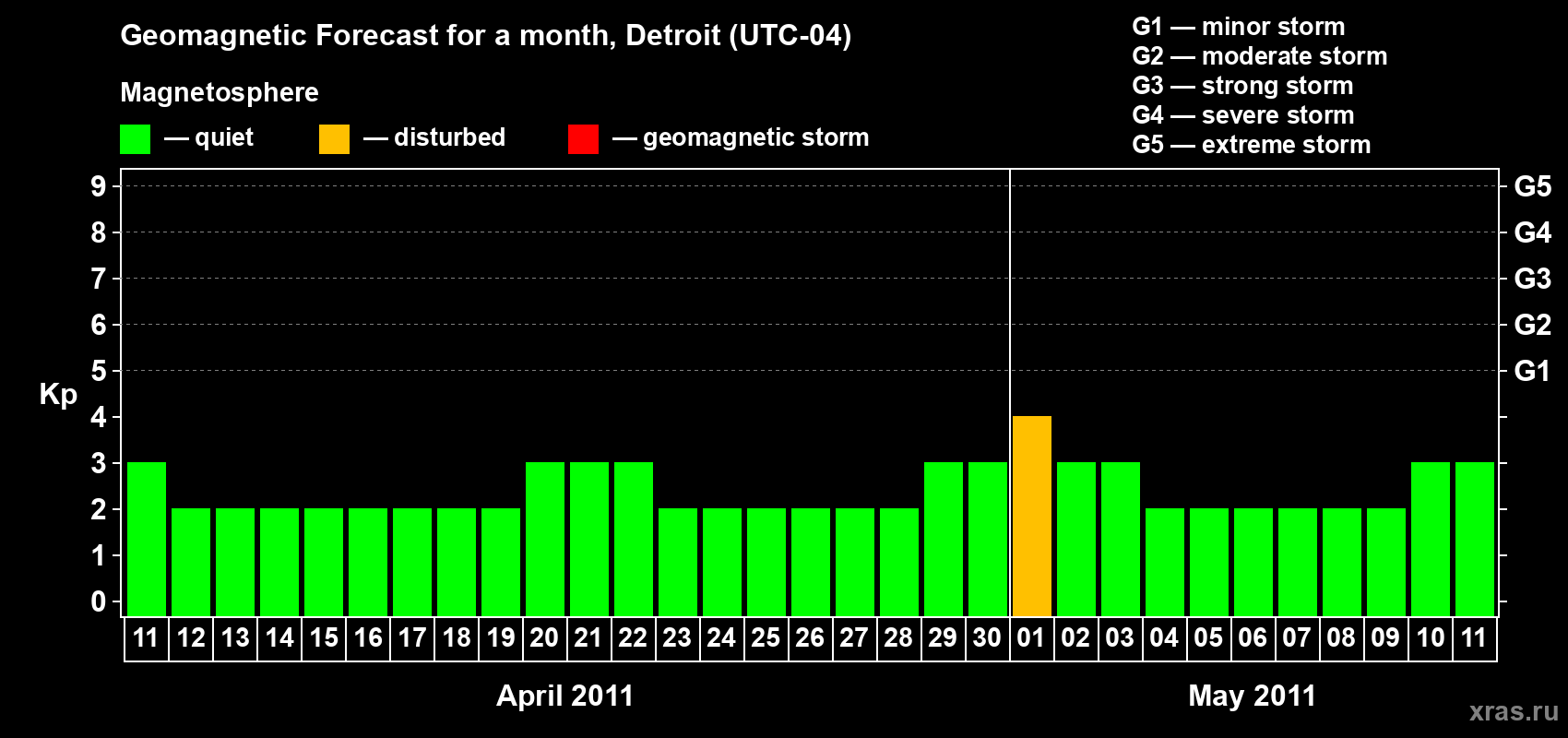 Forecast of the daily maximal value of geomagnetic index Kp for <b>1 month</b> (31 days) <b>from Apr 11, 2011 to May 11, 2011</b>