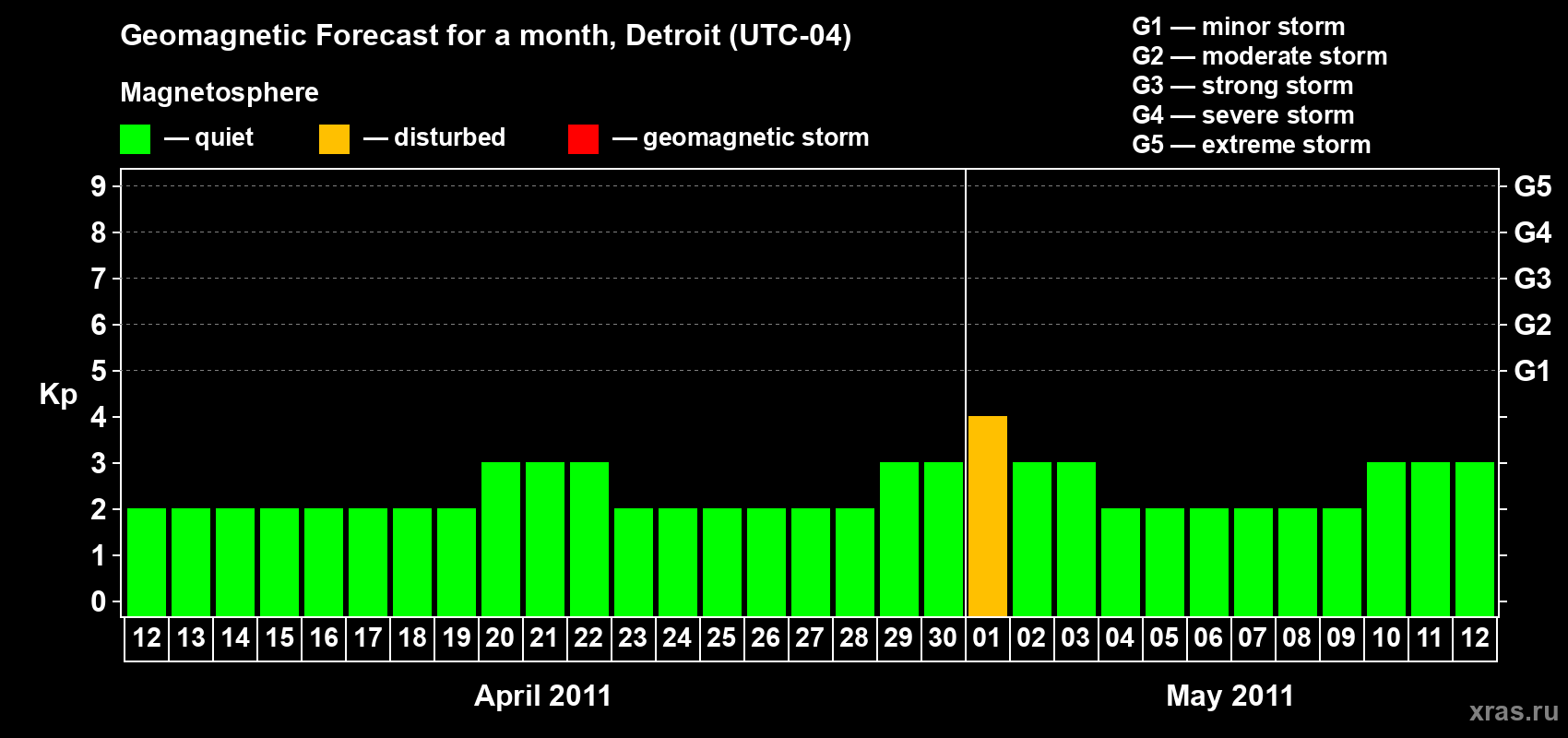 Forecast of the daily maximal value of geomagnetic index Kp for <b>1 month</b> (31 days) <b>from Apr 12, 2011 to May 12, 2011</b>