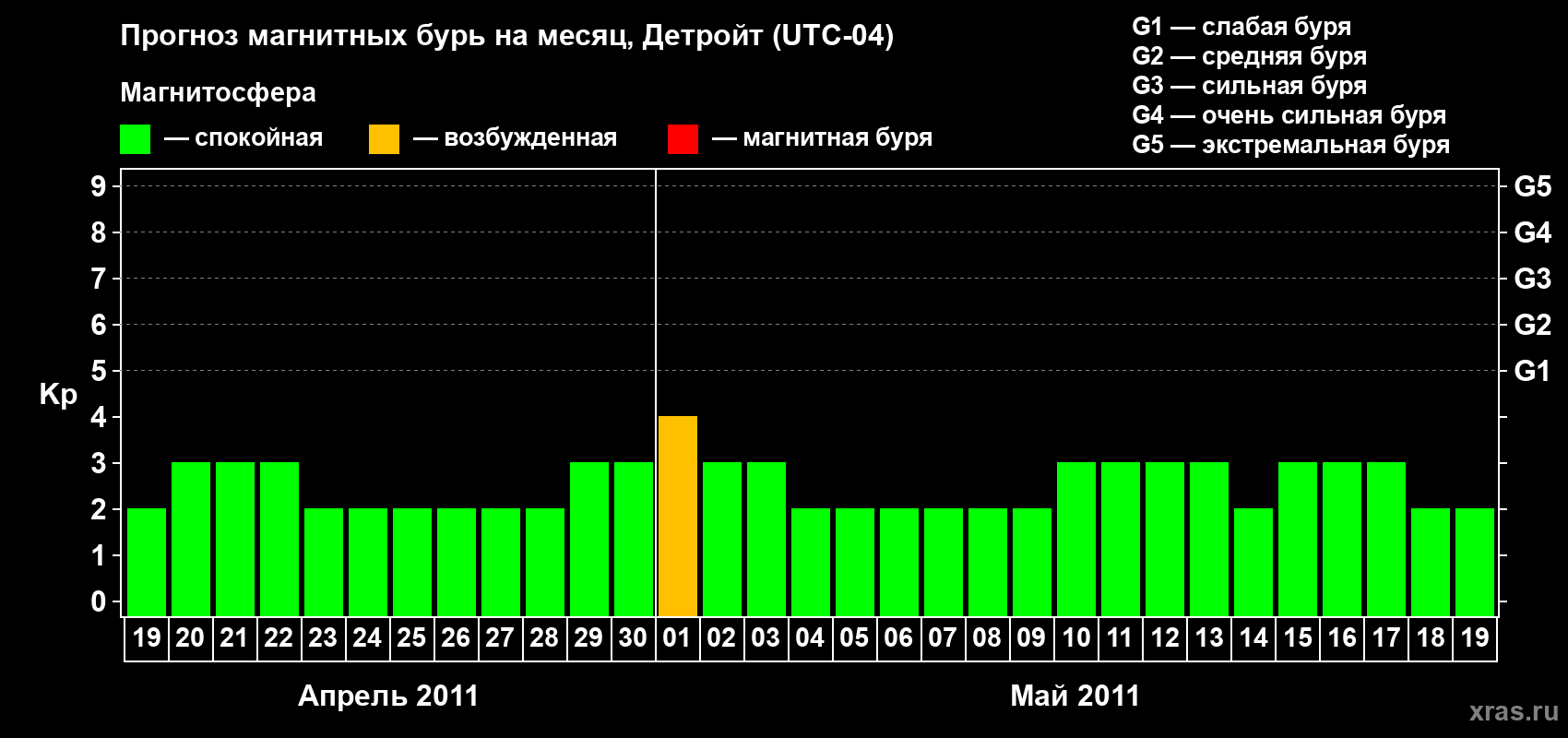 Прогноз максимального суточного геомагнитного индекса Kp на <b>1 месяц</b> (31 день) <b>с 19 апреля по 19 мая 2011 г</b>