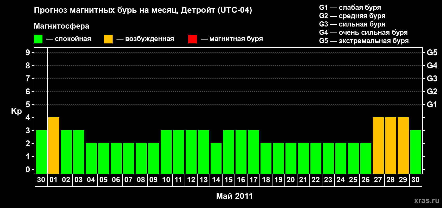 Прогноз максимального суточного геомагнитного индекса&nbsp;Kp на <b>1 месяц</b> (31 день) <b>с 30 апреля по 30 мая 2011 г</b>