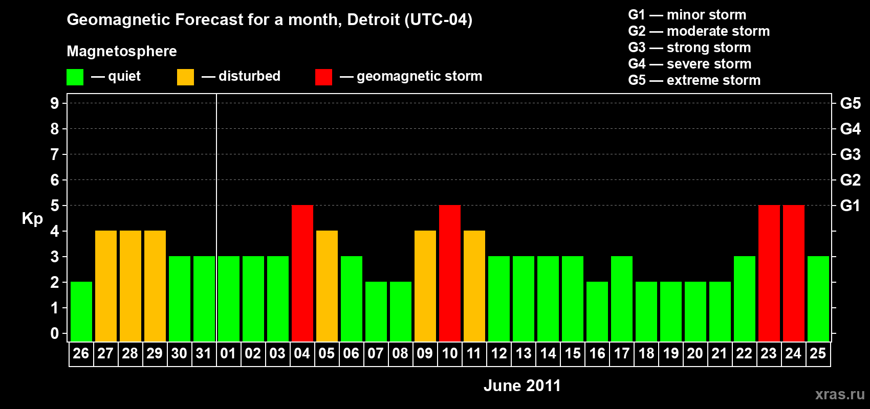 Forecast of the daily maximal value of geomagnetic index&nbsp;Kp for <b>1 month</b> (31 days) <b>from May 26, 2011 to Jun 25, 2011</b>