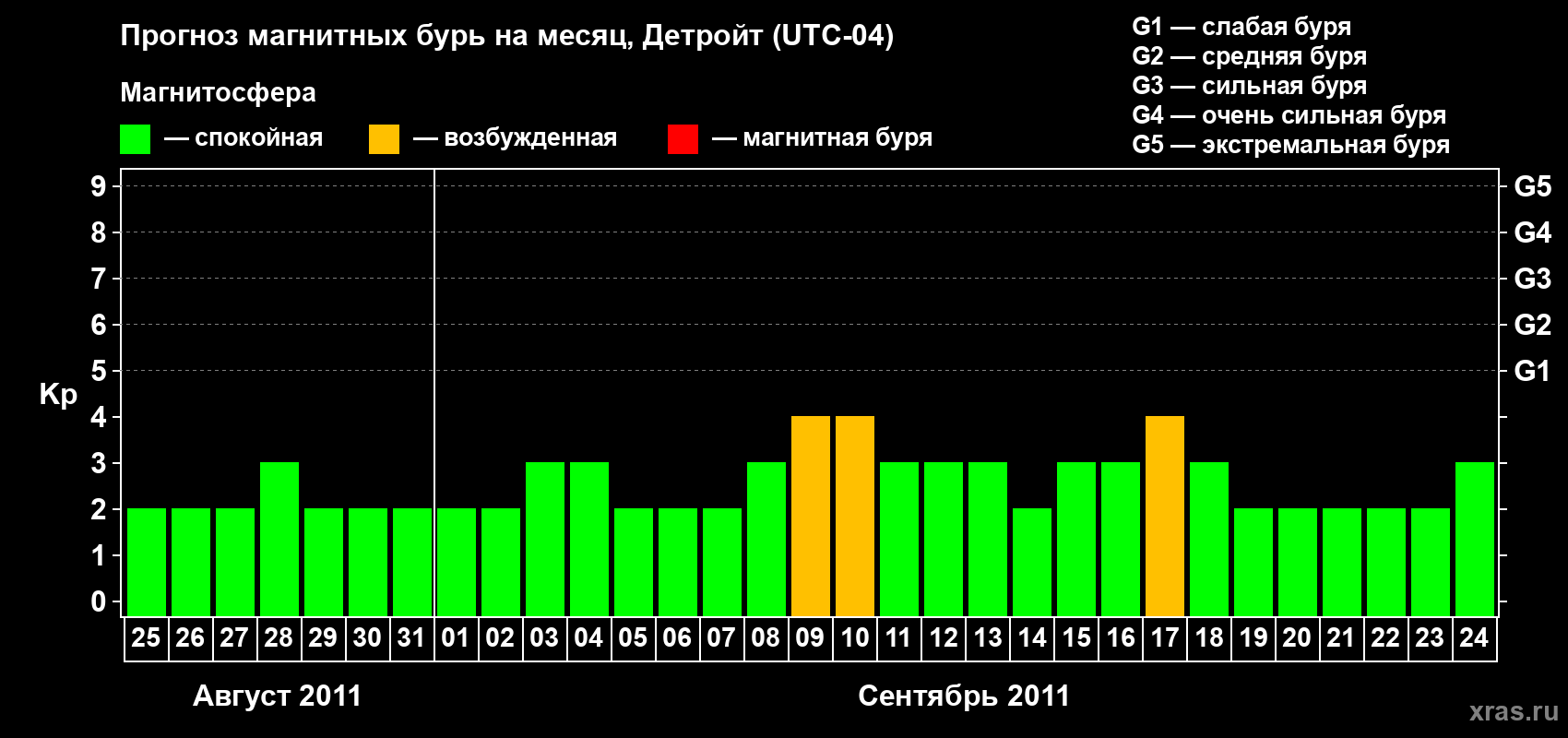 Прогноз максимального суточного геомагнитного индекса Kp на <b>1 месяц</b> (31 день) <b>с 25 августа по 24 сентября 2011 г</b>