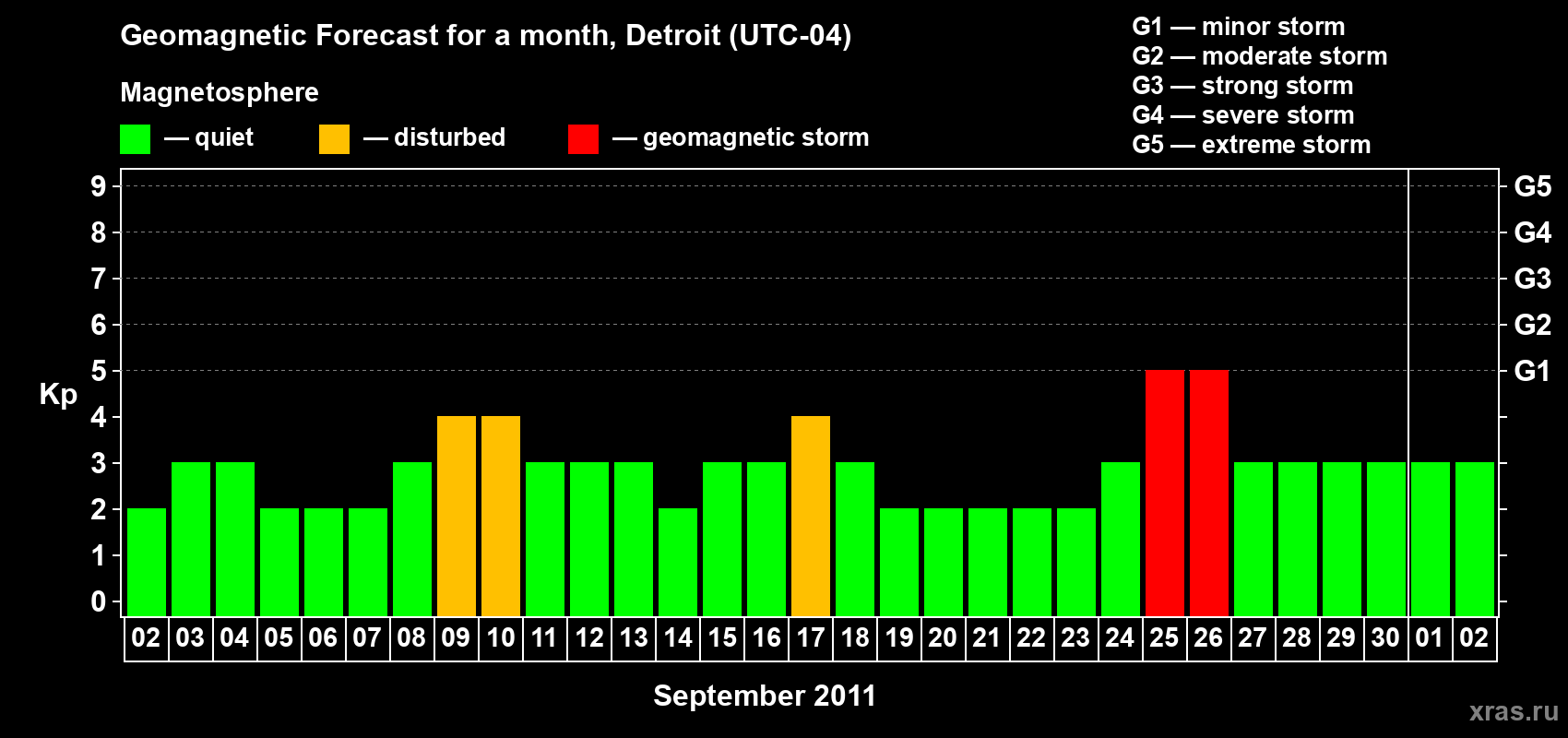 Forecast of the daily maximal value of geomagnetic index Kp for <b>1 month</b> (31 days) <b>from Sep 02, 2011 to Oct 02, 2011</b>