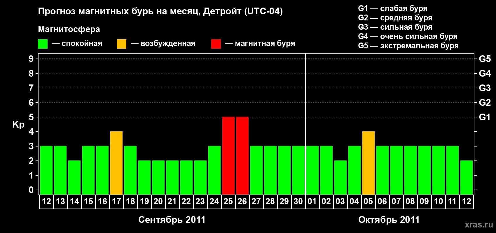 Прогноз максимального суточного геомагнитного индекса Kp на <b>1 месяц</b> (31 день) <b>с 12 сентября по 12 октября 2011 г</b>
