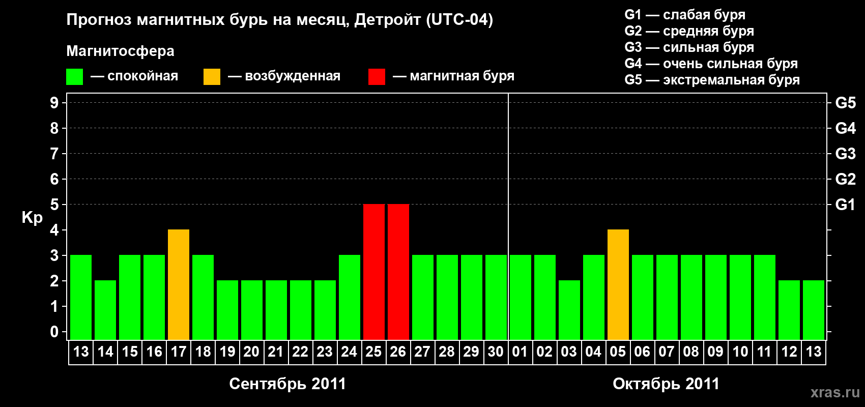 Прогноз максимального суточного геомагнитного индекса Kp на <b>1 месяц</b> (31 день) <b>с 13 сентября по 13 октября 2011 г</b>