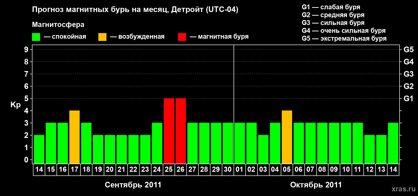 Прогноз максимального суточного геомагнитного индекса Kp на <b>1 месяц</b> (31 день) <b>с 14 сентября по 14 октября 2011 г</b>