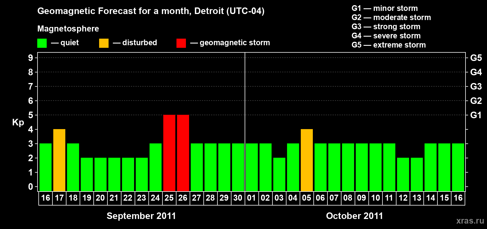 Forecast of the daily maximal value of geomagnetic index&nbsp;Kp for <b>1 month</b> (31 days) <b>from Sep 16, 2011 to Oct 16, 2011</b>