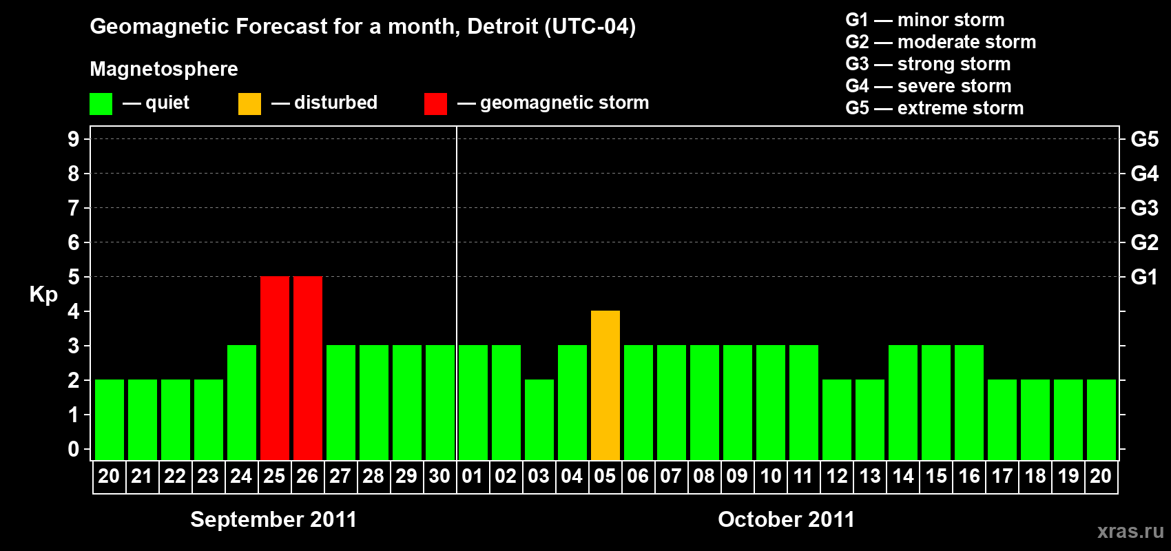 Forecast of the daily maximal value of geomagnetic index Kp for <b>1 month</b> (31 days) <b>from Sep 20, 2011 to Oct 20, 2011</b>