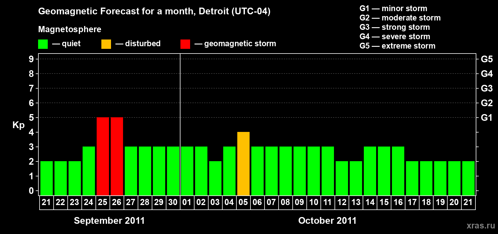 Forecast of the daily maximal value of geomagnetic index Kp for <b>1 month</b> (31 days) <b>from Sep 21, 2011 to Oct 21, 2011</b>